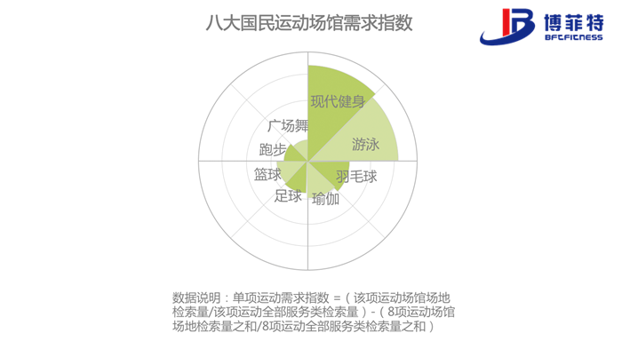 跑步、广场舞这类运动更多依赖广场