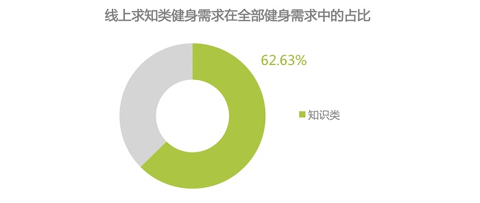 互联网健身运动培训，或是通过线上免费课程拉新